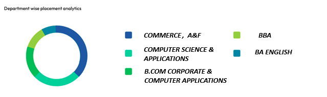 Department Wise Placement Analytics - Commerce A&F, Computer Science, B.Com Corporate, BBA, BA English